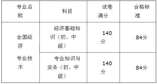 2015年重庆经济师合格标准