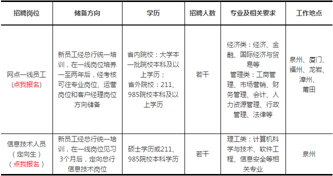 福建泉州银行2016春季校园招聘-银行招聘-233