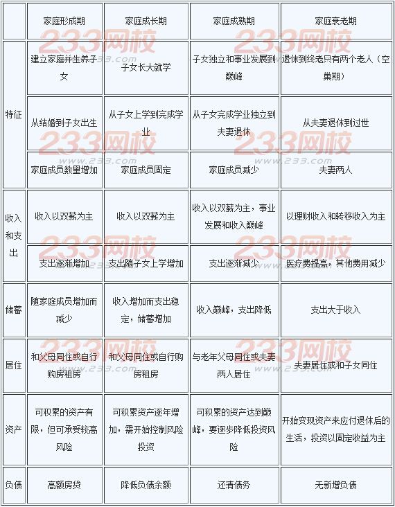 2016年银行业初级资格考试《个人理财》精选:生命周期与个人