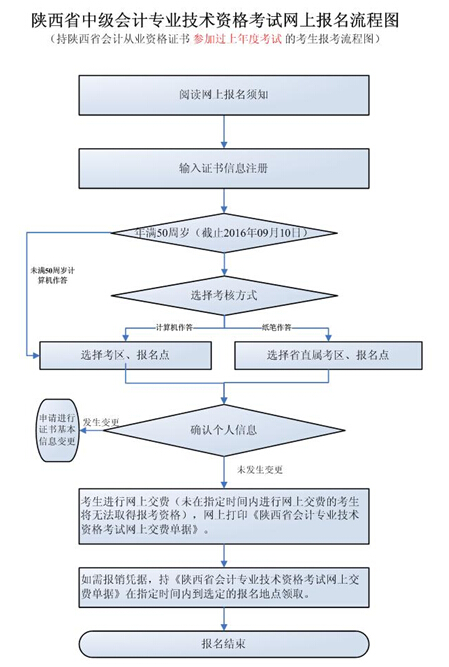 陕西中级会计师报名流程(持陕西省会计从业证