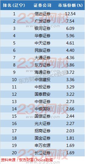 全国百大券商地区市场份额与排名详细-证券从