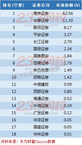 全国百大券商地区市场份额与排名详细-证券从