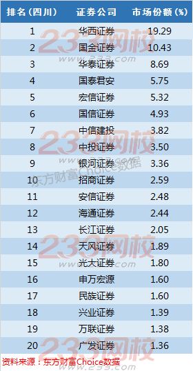 全国百大券商地区市场份额与排名详细-证券从