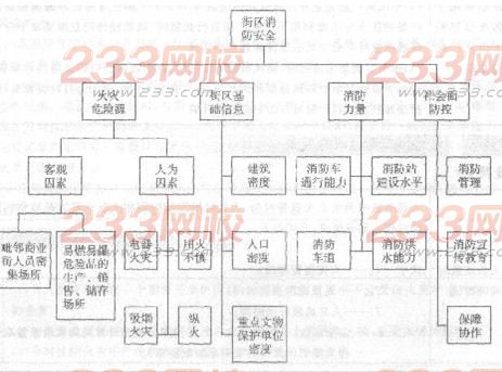 一级消防工程师知识点