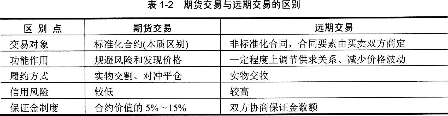 2016年期货从业资格考试基础知识第一章第二节知识点二