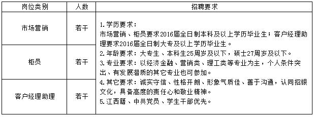 江西招商银行南昌分行2016春季校园招聘-银行