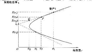证券投资基金基础知识考点:均值方差法-基金从