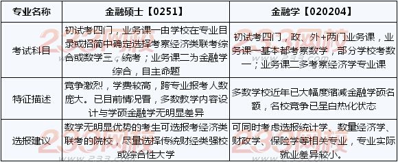 2017考研常识:金融学和应用金融硕士的区别-考