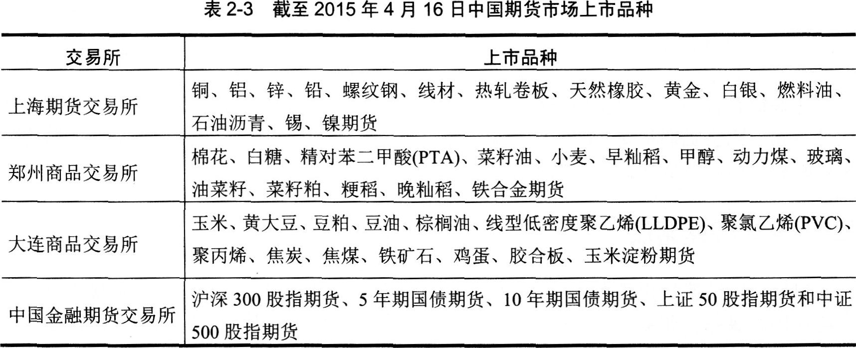 2016年期货从业资格考试基础知识第二章第一节知识点三