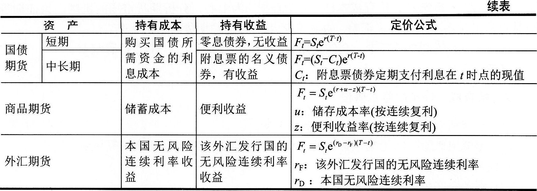 2016年期货投资分析考试第二章第一节知识点二