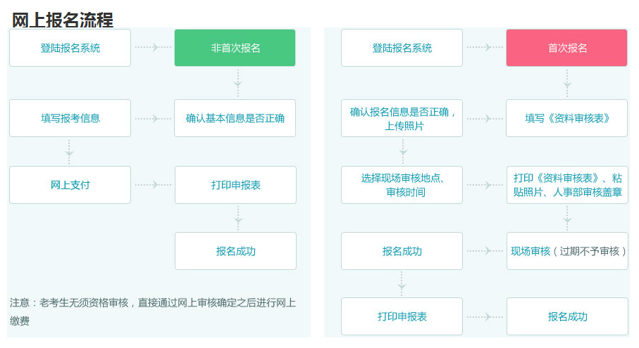 2016年造价工程师湖南考生报考时间和流程