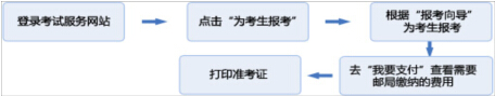 2016年5月期货从业资格考试报名须知