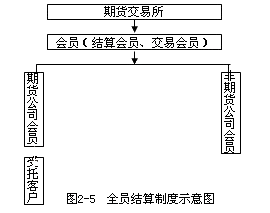 2016年期货从业资格考试基础知识第二章第二节知识点四