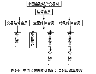 2016年期货从业资格考试基础知识第二章第二节知识点四