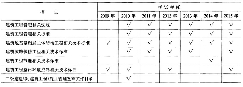 建筑工程建筑装饰装修工程相关技术标准历年考点