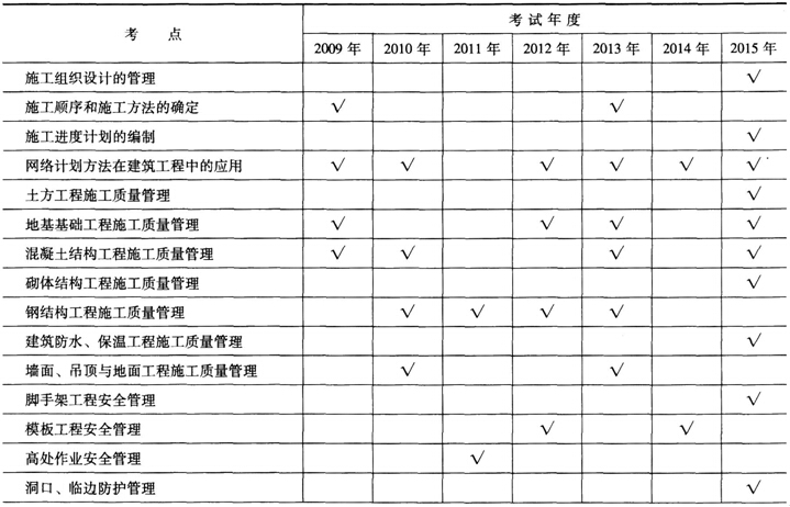 建筑工程质量管理历年考点统计