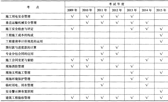 建筑工程施工安全管理历年考点