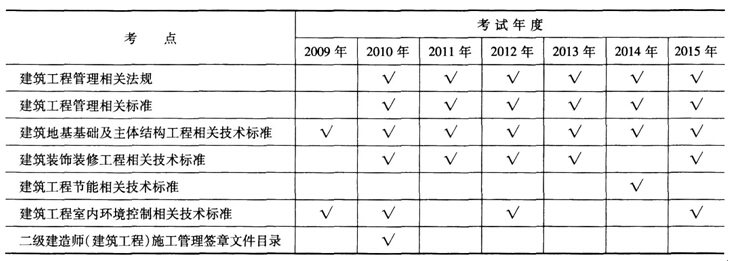 二级建造师建筑工程装饰装修工程施工技术历年考点统计