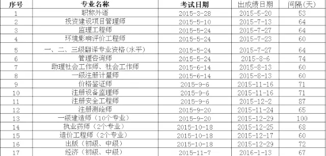 一级消防工程师成绩查询时间