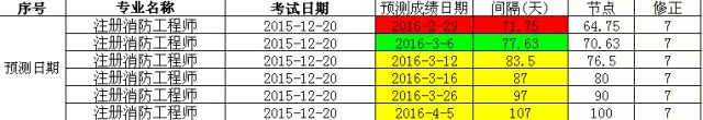 一级消防工程师成绩查询时间