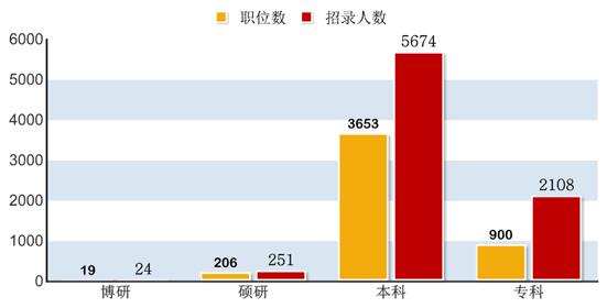 2016浙江公务员考试职位分析:招录人数五年最