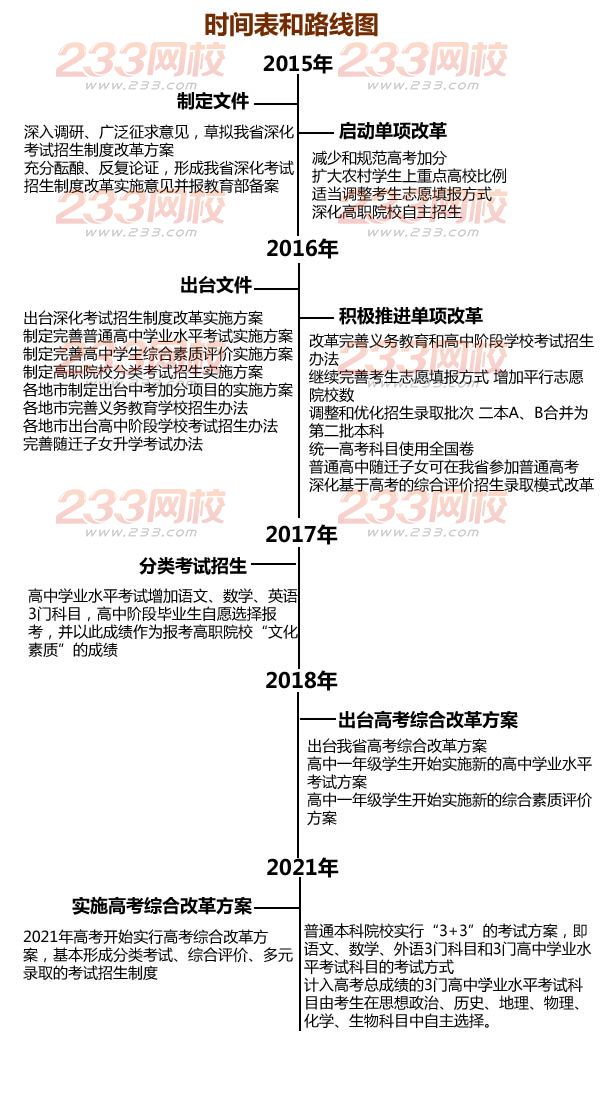 广东高考改革时间表和路线图 233网校高考频道