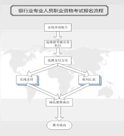 2016年上半年银行业专业人员初级职业资格考试个人报名须知