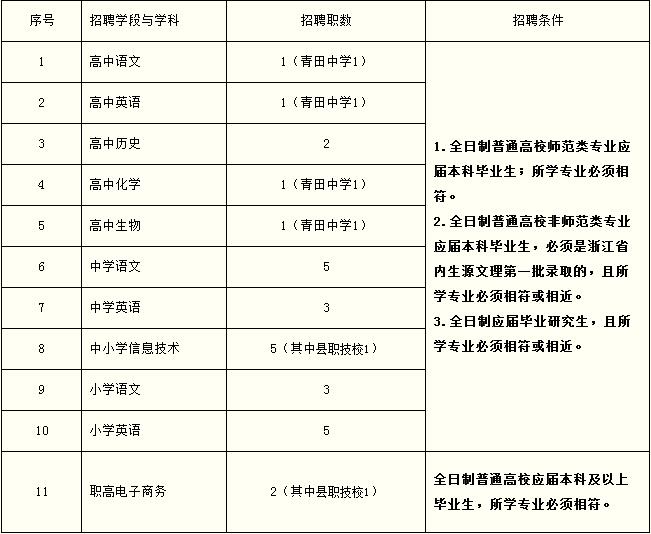 2016浙江丽水市青田县教育局中小学教师招聘
