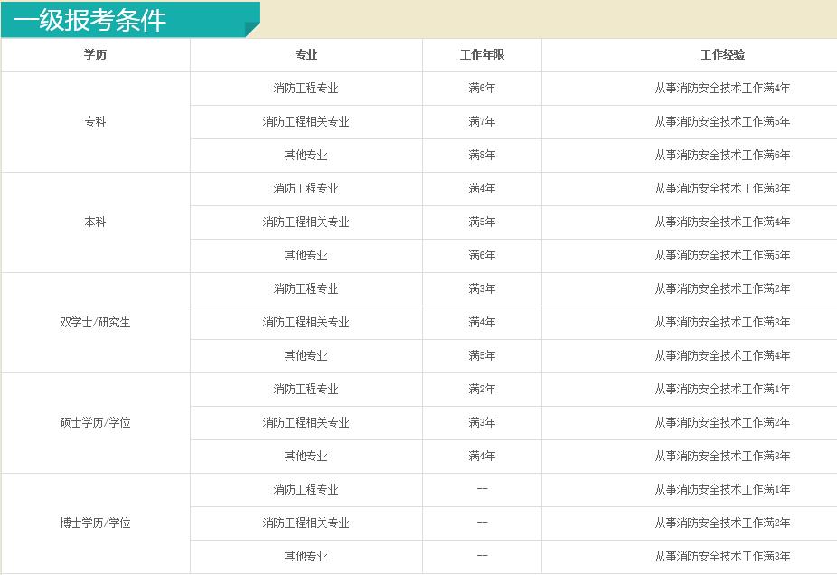 报考一级消防工程师必须先考二级吗