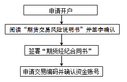 2016年期货从业资格考试基础知识第三章第三节知识点一