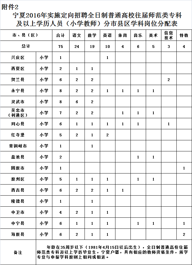 2016年宁夏特岗教师师范类专科(小学教师)学科