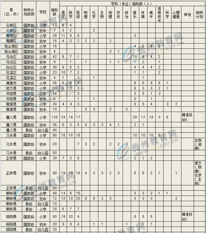 2016年贵州农村义务教育阶段学校教师特设岗