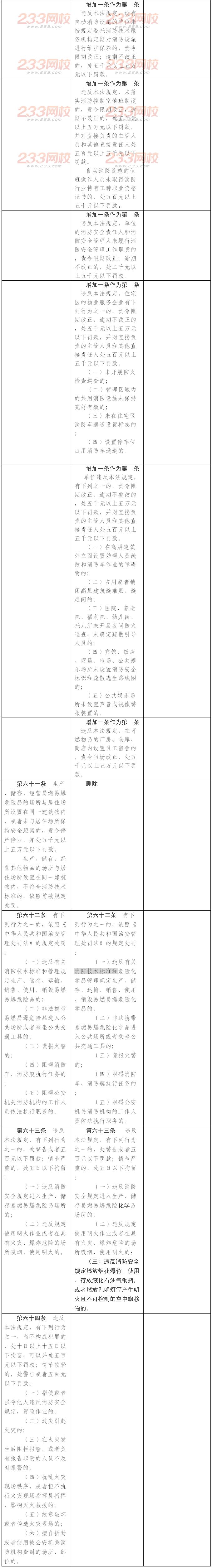 《消防法》修订版新旧对比表