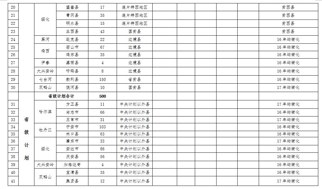 ★2016年黑龙江特岗教师计划岗位需求信息通