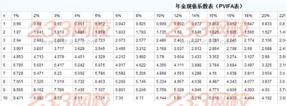 银行从业个人理财计算题题型及解题方法