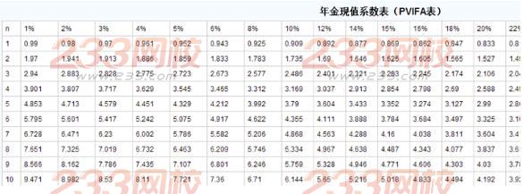 银行从业个人理财计算题题型及解题方法