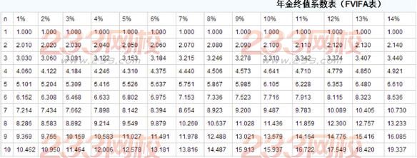 银行从业个人理财计算题题型及解题方法