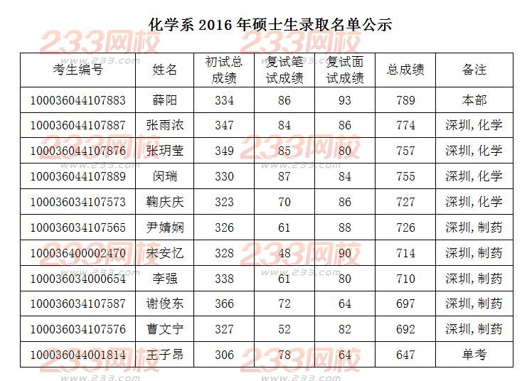 清华大学化学系2016年硕士生录取名单公示-考