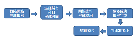 2016年7月期货从业资格考试报名流程