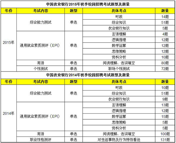 中国农业银行秋季校园招聘考试题型及题量