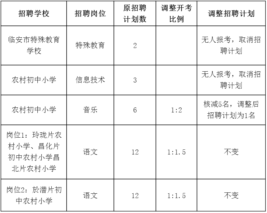 2016浙江临安市教师招聘岗位调整计划公告 _