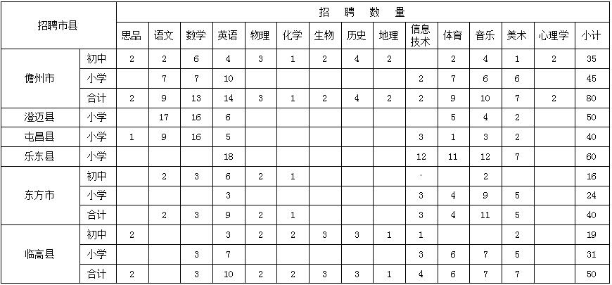 2016年海南省农村义务教育阶段学校特设岗位