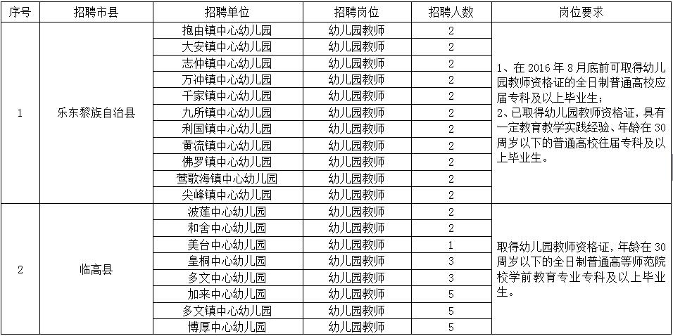 2016年海南省学前教育农村特设岗位教师招聘
