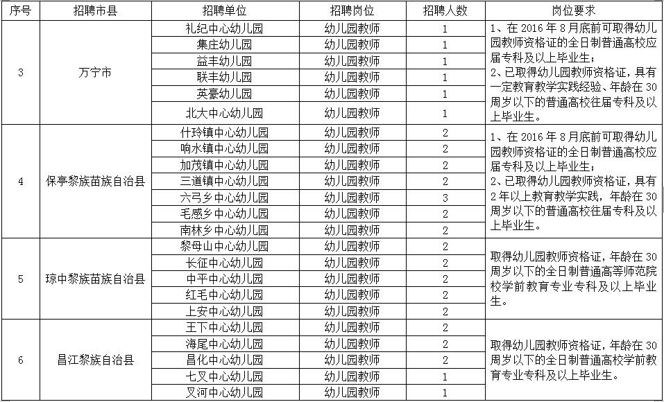 2016年海南省学前教育农村特设岗位教师招聘