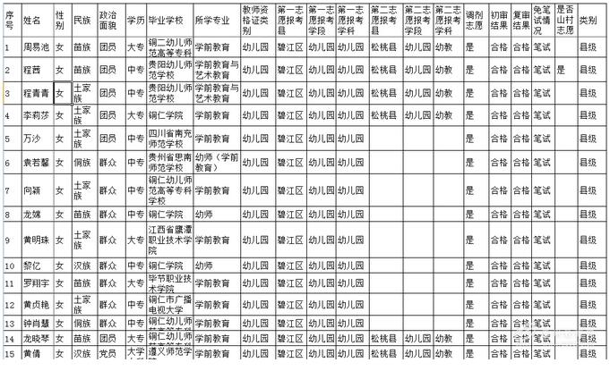 2016年铜仁市特岗教师招聘第二阶段笔试名单