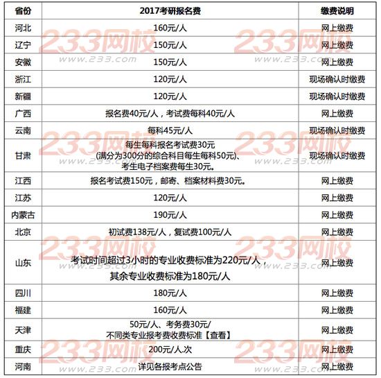 四川考研预报名需要交费吗
