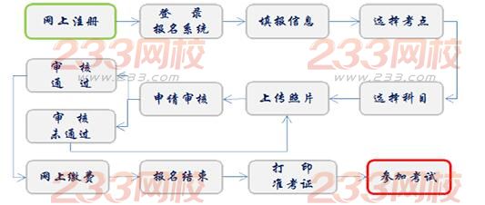 2016年9月贵州计算机二级考试报名流程调整-