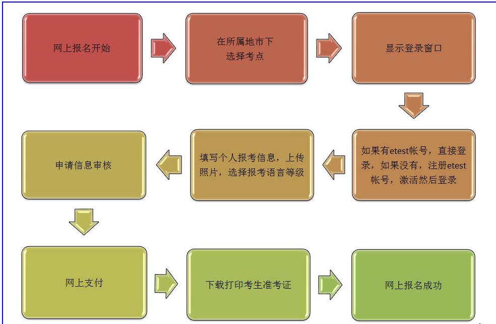2016年山东计算机二级考试网上报名流程-计算