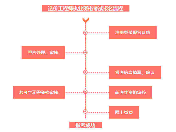 2016年造价工程师报名流程