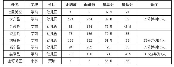 2016年毕节市特岗教师招聘第二阶段面试划线